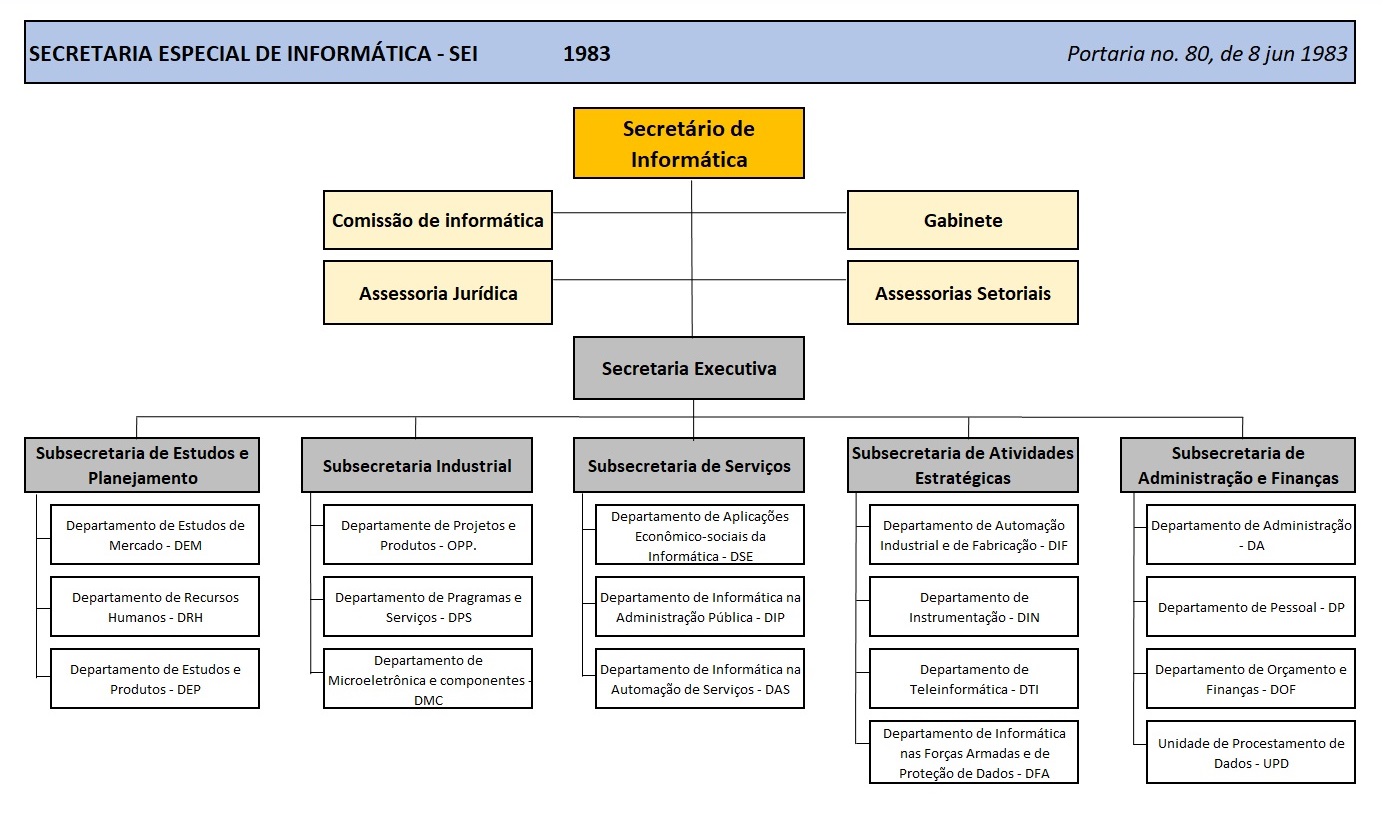 1983-organograma-sei.jpg