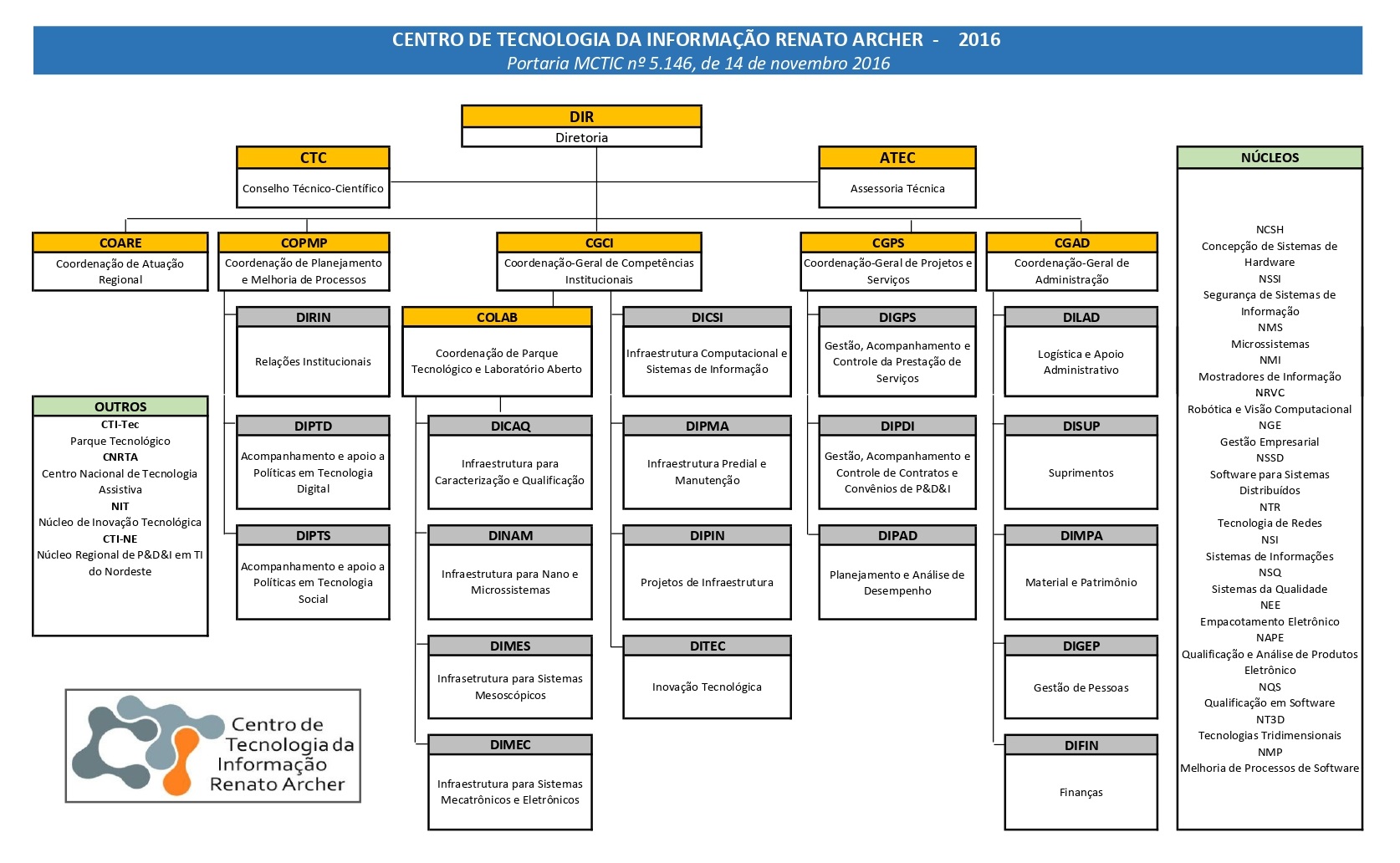 2016-organograma-cti-ra.jpg