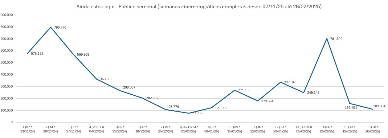 2803f835-ce32-4cd5-b7d8-c23b6fe55bf7 Ancine reúne dados inéditos do impacto de 'Ainda estou aqui' no mercado de exibição