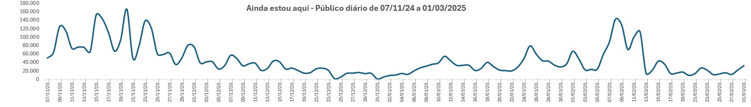 de3f07ca-95df-4e99-9556-e628c4d8b893 Ancine reúne dados inéditos do impacto de 'Ainda estou aqui' no mercado de exibição