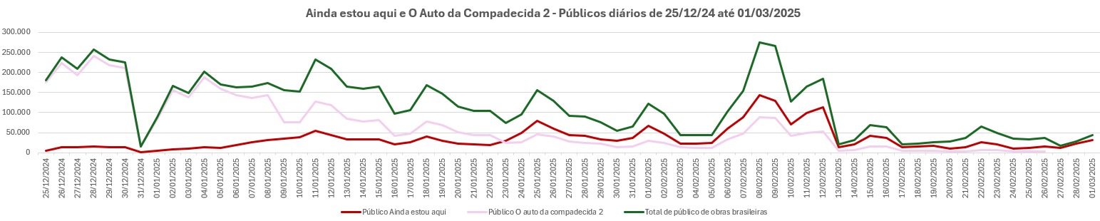 2bc84b8d-09bb-4690-9352-6cf9a2ea01a7 Ancine reúne dados inéditos do impacto de 'Ainda estou aqui' no mercado de exibição