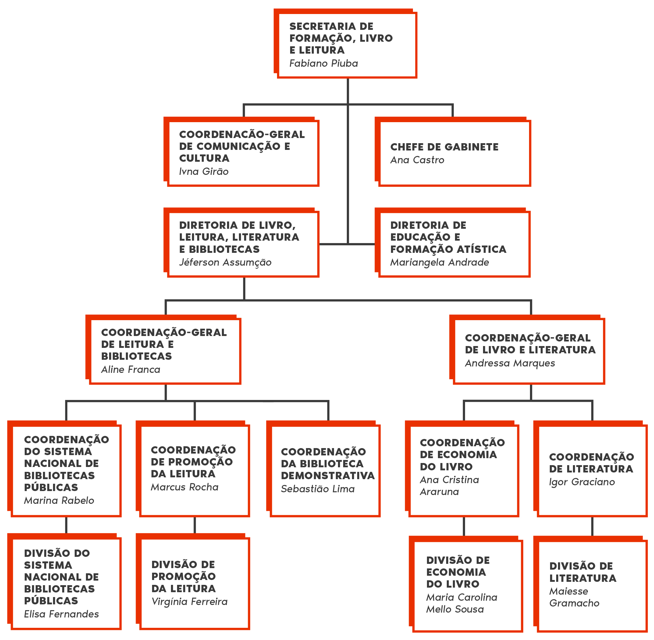 Organograma