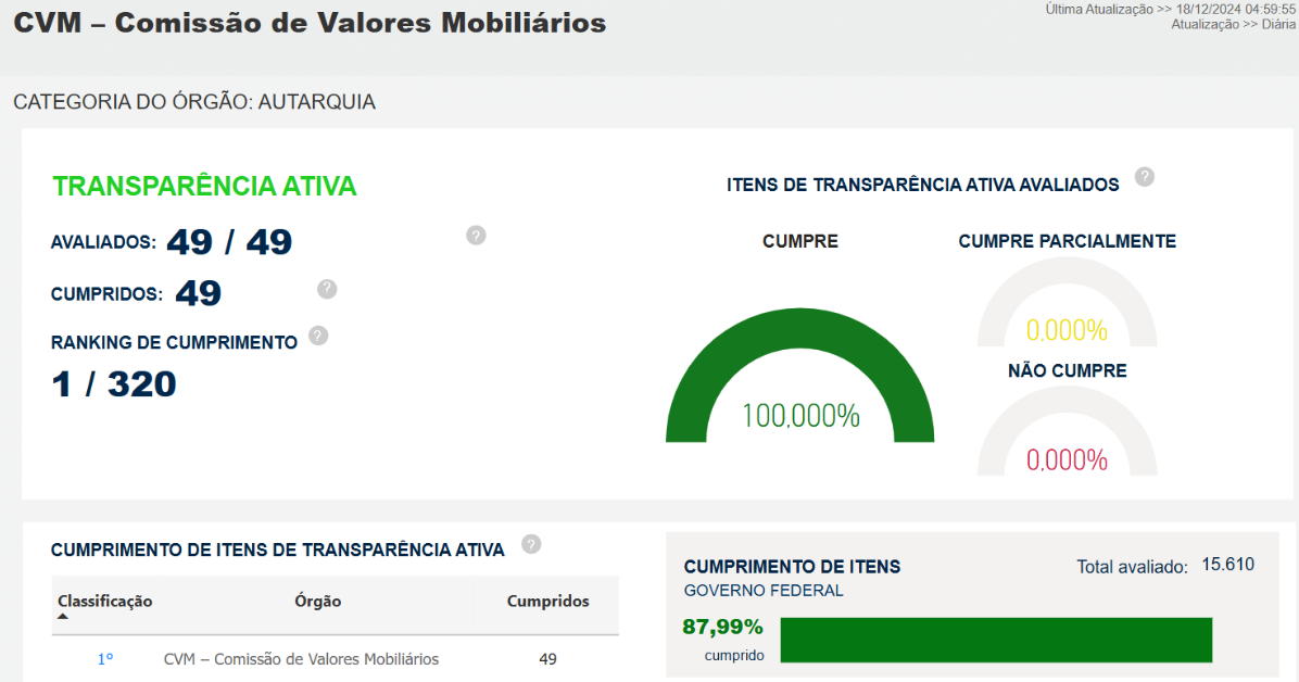 Ranking de Transparência Ativa