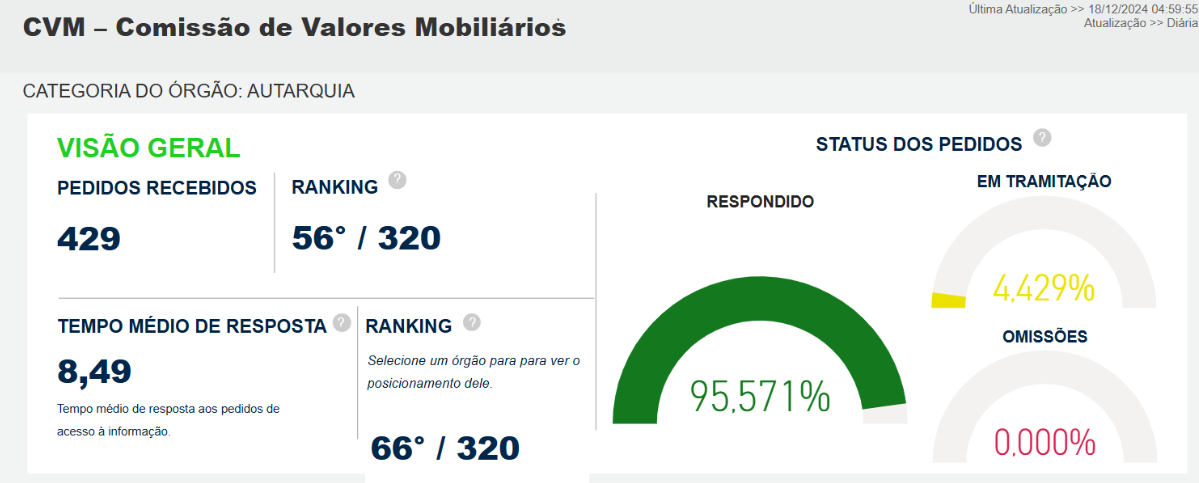 Ranking SIC