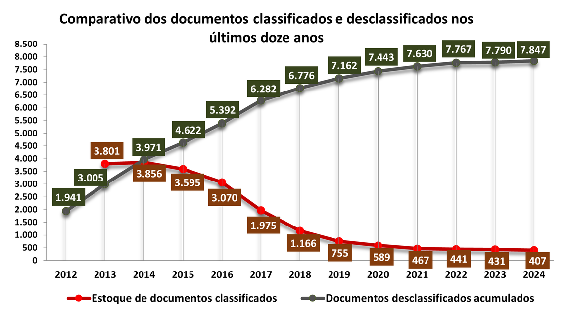 Comparativo dos documentos classificados e desclassificados nos últimos doze anos