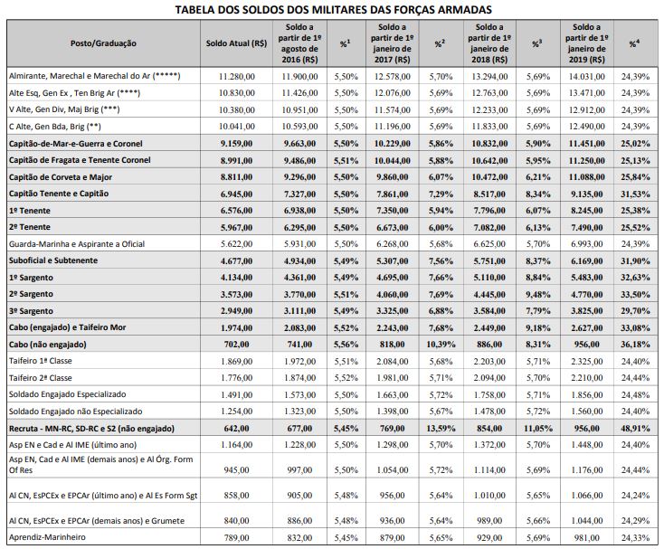 tabela soldo 1 .JPG Minist rio da Defesa