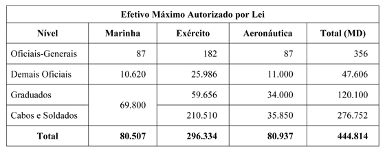 Remunera o dos militares das For as Armadas no Brasil e no