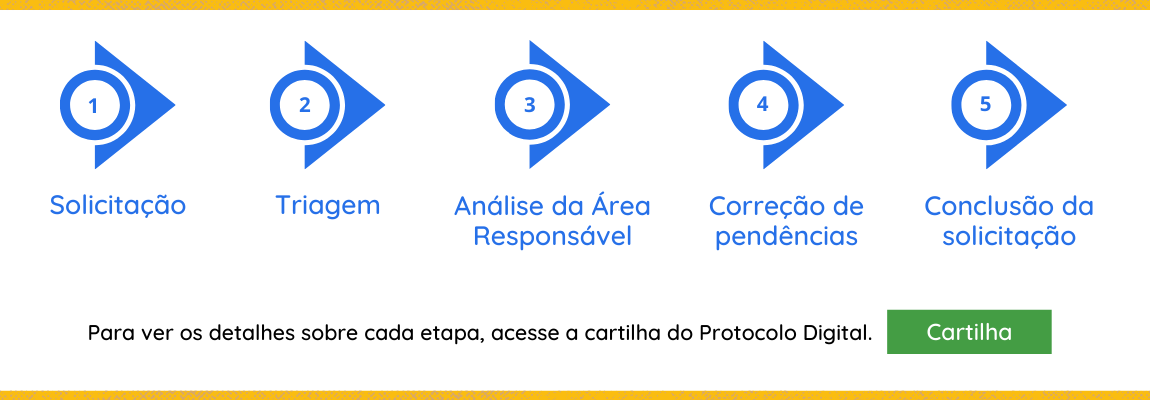 1° Solicitação / 2° Triagem/ 3° Análise da Área Responsável/ 4° Correção de pendências/ Conclusão da solicitação