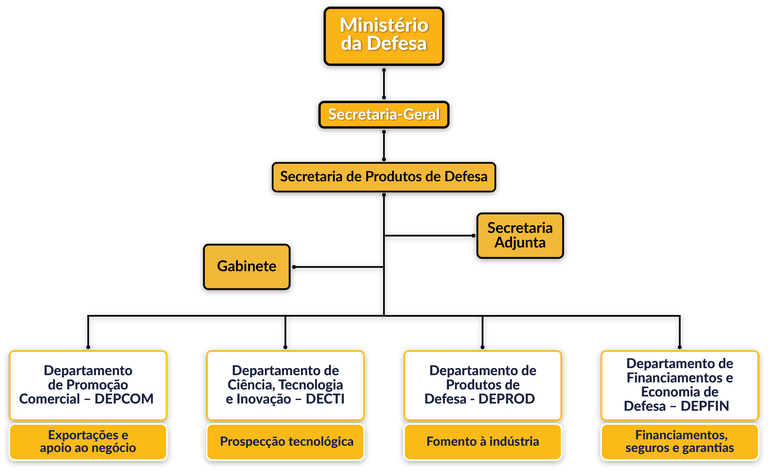 Organograma da Secretaria de Produtos de Defesa (SEPROD)