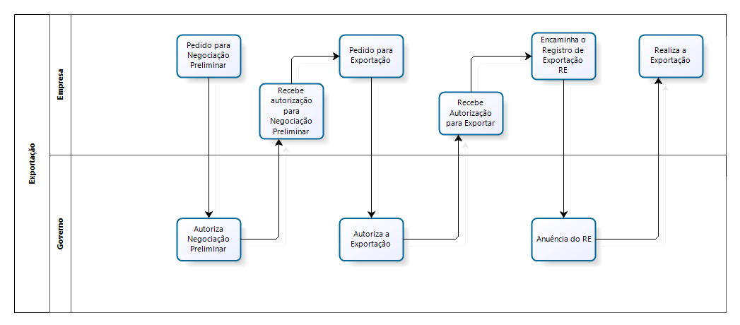 Macro Processo Exportação