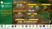 Operação Verde Brasil: com queda de 34% em fevereiro, desmatamento é o menor dos últimos 4 anos pelo segundo mês consecutivo