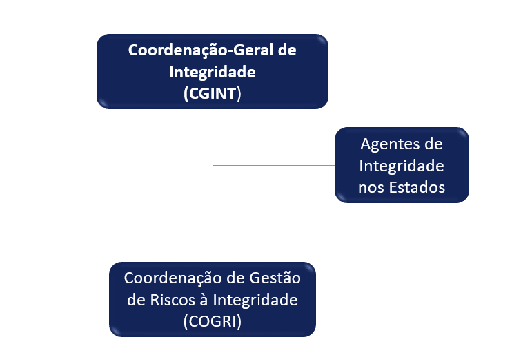 Organização interna da CGINT.