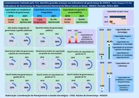 Levantamento realizado pelo TCU identifica grandes avanços nos indicadores de governança do DNOCS