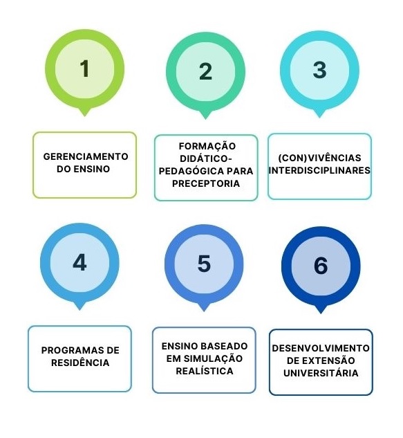 Eixos Temáticos do PDEP