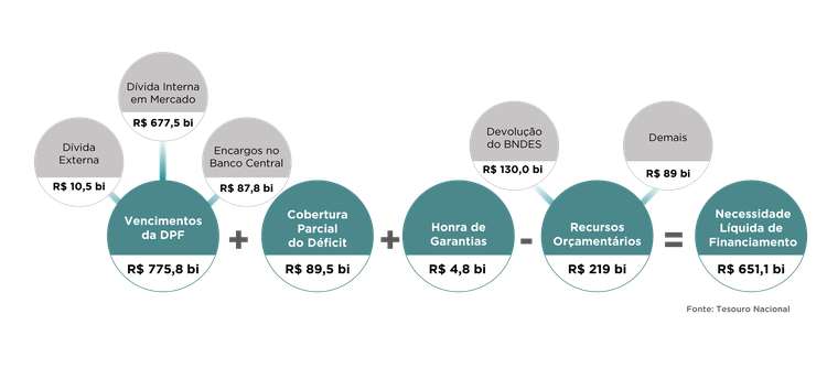 Figura 1: Necessidade de financiamento em 2019 