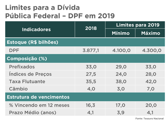 Tabela 1: Limites para a Dívida Pública Federal – DPF em 2019