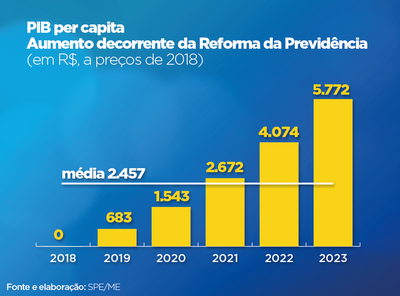 PIB per capita