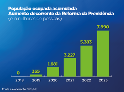 População ocupada acumulada