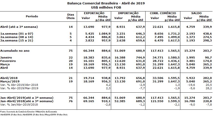 Balança comercial - 3ª semana; 4º mês