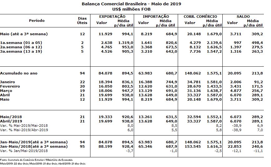 Balança comercial - 3ª semana; 5º mês