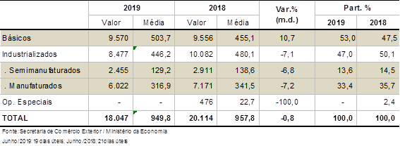 Exportações por categorias – Comparativo entre junho de 2019 e junho de 2018 (US$ milhões FOB)