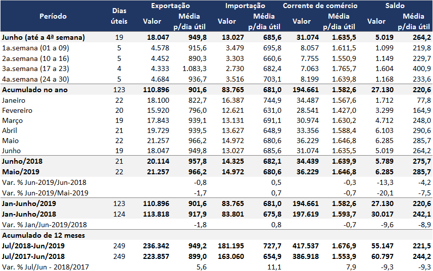 Balança comercial de junho de 2019