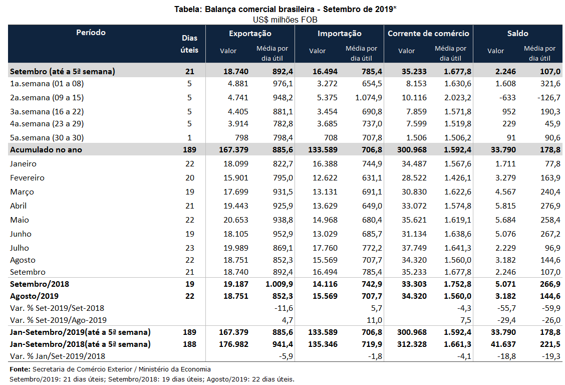 Balança comercial - Setembro de 2019