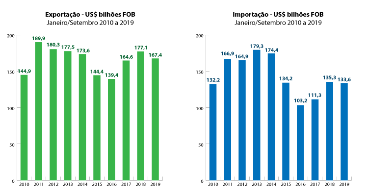 Balança comercial de set/19 - Exportações e importações