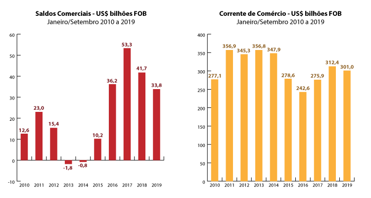 Balança comercial de set/19 - Saldo comercial e corrente de comércio
