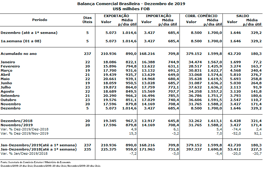 Balança Comercial - Dezembro  - 2019
