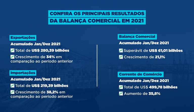 Balança Comercial em 2021 (banner).png