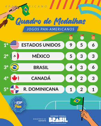 Jogos Pan-Americanos Santiago: Brasil soma 13 medalhas, com 4