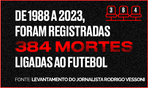 De 1988 a 2023, foram registradas 384 mortes ligadas ao futebol