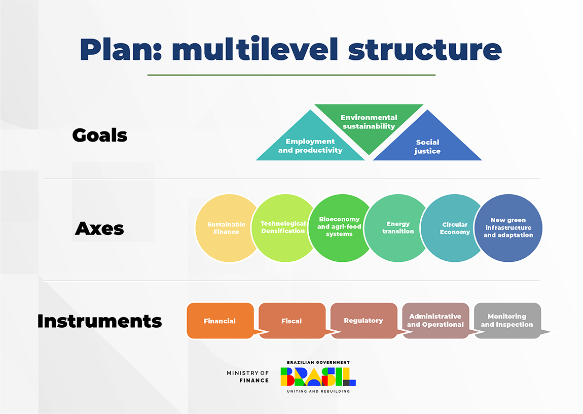 Banner Overview, Goals: Jobs and productivity, Environmental sustainability, Social Justice. Pillars: Sustainable Finanance, technological, bioeconomy, energy transition, Circular Economy, New green Infrastructure and adaptacion. Tools: Financial, Taxation, Regulation, Administrative and Operational, Monitoring and oversight. Ministry of Finance, Brazilian government, uniting and Rebuilding