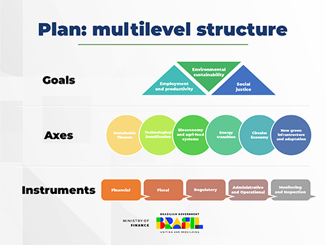 Banner Overview, Goals: Jobs and productivity, Environmental sustainability, Social Justice. Pillars: Sustainable Finanance, technological, bioeconomy, energy transition, Circular Economy, New green Infrastructure and adaptacion. Tools: Financial, Taxation, Regulation, Administrative and Operational, Monitoring and oversight. Ministry of Finance, Brazilian government, uniting and Rebuilding