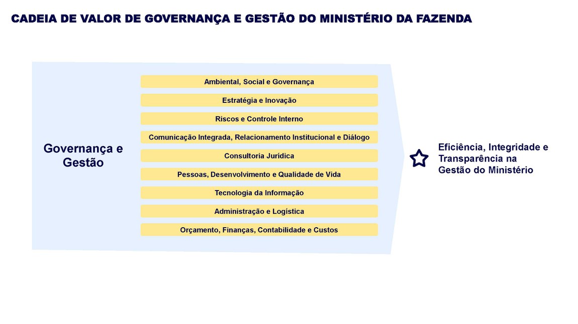 Cadeia de Gov e Gestão - Outubro de 2024