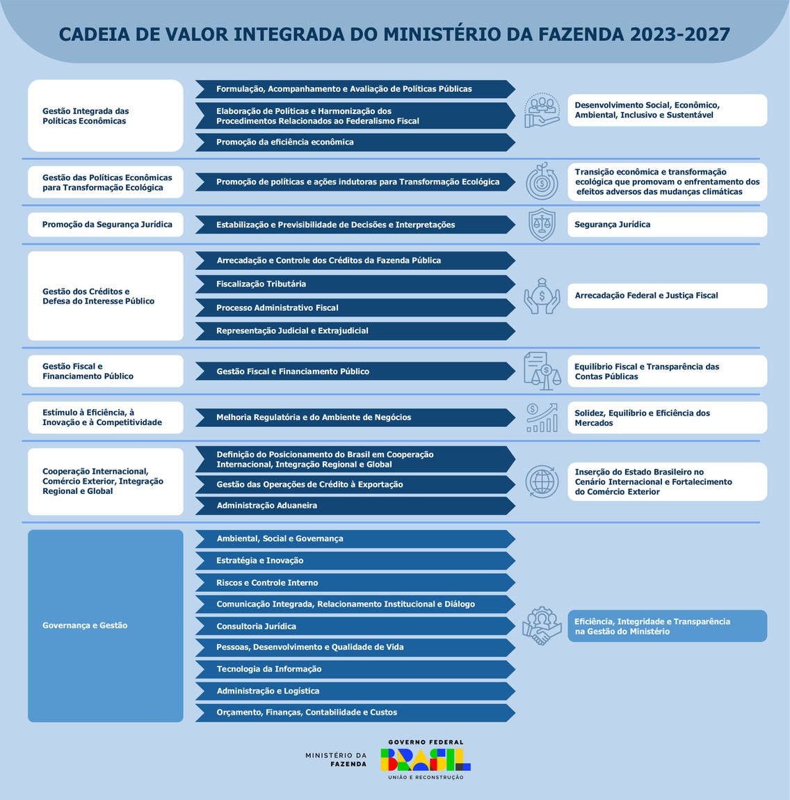 Cadeia de Valor do MF - Dezembro de 2024