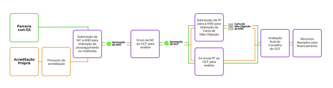 Fluxo de aprovações