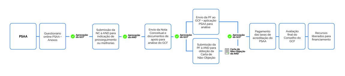 Fluxo PSAA