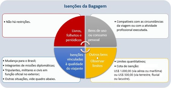 isenções de bagagem.jpg