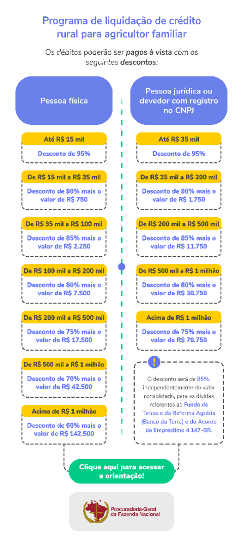 1infograficoprogramaliquidacaoagriculturafamiliar.png