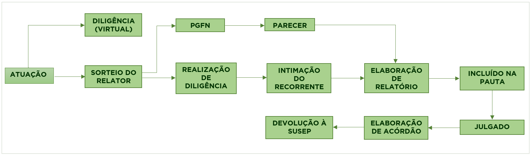 Fluxograma - Entenda o trâmite processual CRSNSP