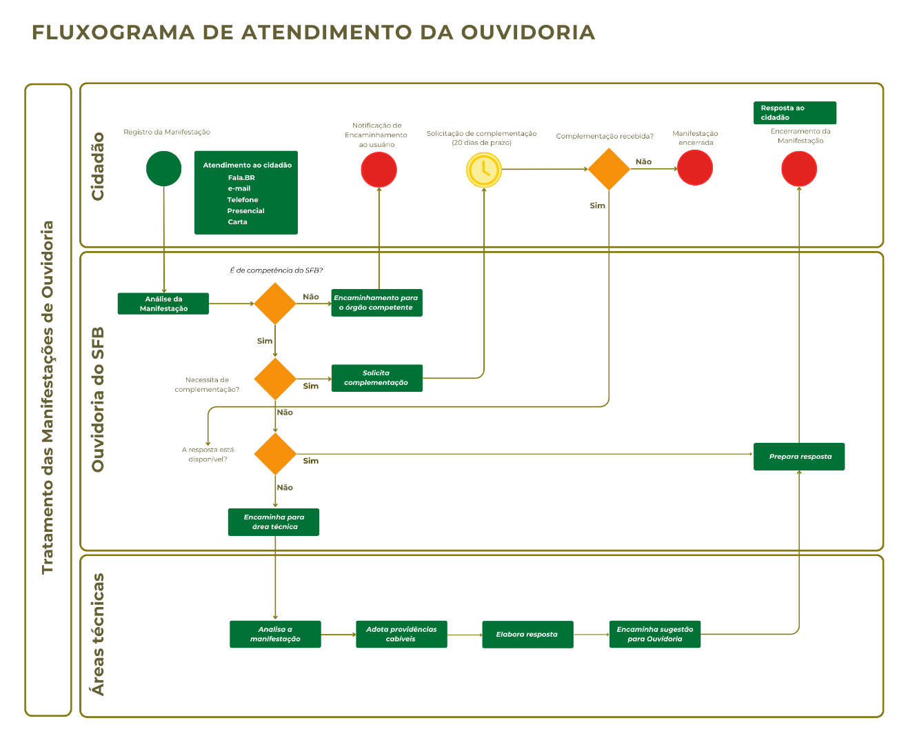 Fluxograma de atendimento da Ouvidoria do Serviço Florestal Brasileiro