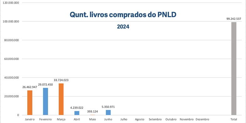 Gráfico de Livros comprados 2024.png