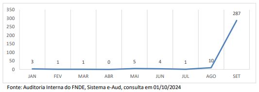 Gráfico 1 Alertas Alice - Setembro 2024.JPG