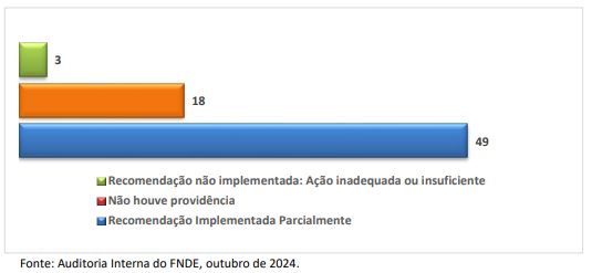 Gráfico 2 Recomendações da Audit  - Setembro 2024.JPG