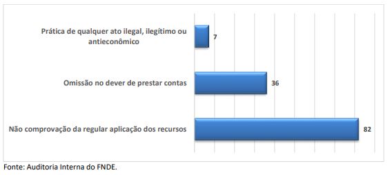 Gráfico 4 Motivações de Instauração de TCE  - Setembro 2024.JPG