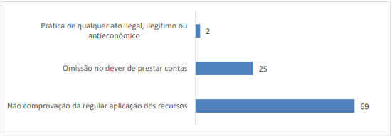 Motivações de instauração TCE - 1 Sem 2024.png