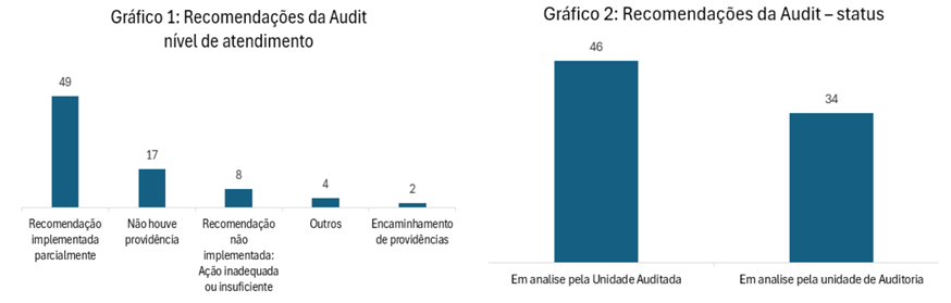 Recomendações da Audit - 1 Sem 2024(2).png.png