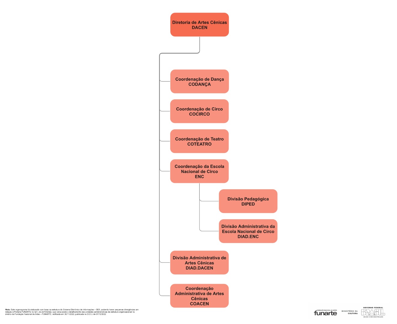 DACEN Estrutura Organizacional Funarte